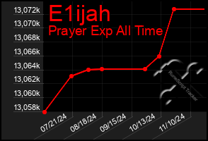 Total Graph of E1ijah