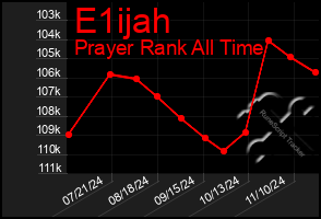 Total Graph of E1ijah