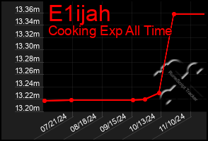 Total Graph of E1ijah