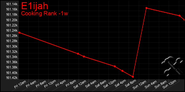 Last 7 Days Graph of E1ijah