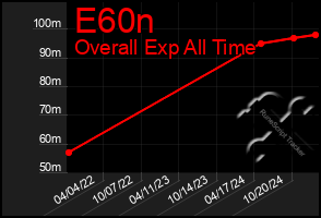 Total Graph of E60n