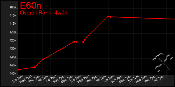 Last 31 Days Graph of E60n