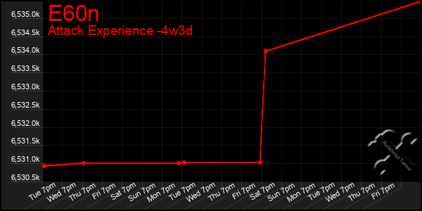 Last 31 Days Graph of E60n