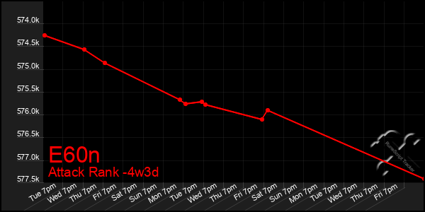 Last 31 Days Graph of E60n