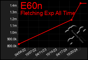 Total Graph of E60n