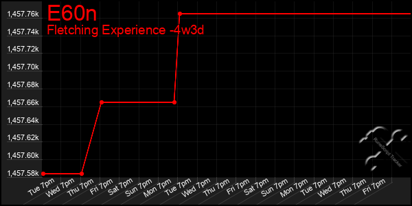 Last 31 Days Graph of E60n