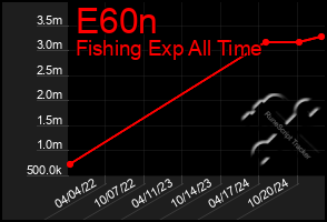 Total Graph of E60n