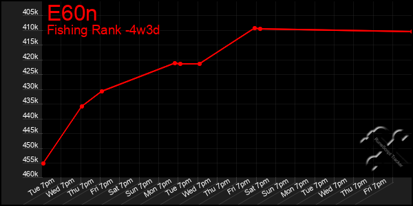 Last 31 Days Graph of E60n