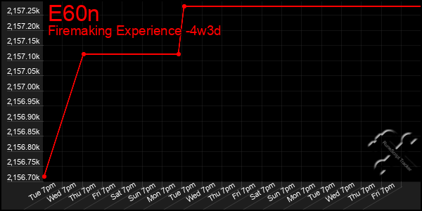 Last 31 Days Graph of E60n