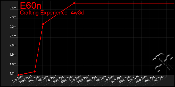 Last 31 Days Graph of E60n