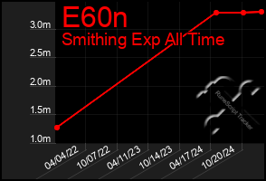 Total Graph of E60n