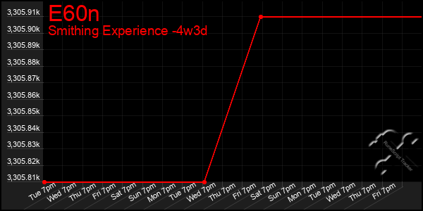 Last 31 Days Graph of E60n