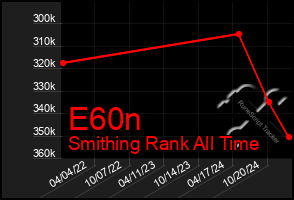 Total Graph of E60n