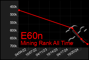 Total Graph of E60n