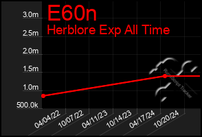 Total Graph of E60n