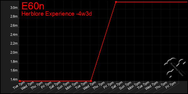 Last 31 Days Graph of E60n