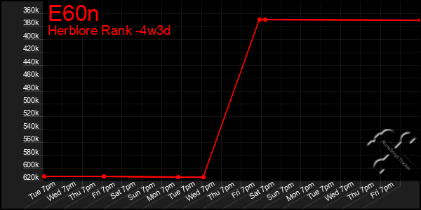 Last 31 Days Graph of E60n