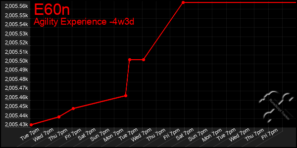 Last 31 Days Graph of E60n