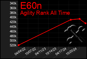 Total Graph of E60n