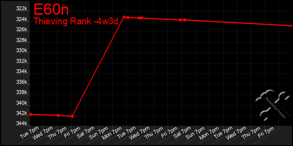 Last 31 Days Graph of E60n