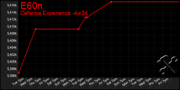 Last 31 Days Graph of E60n