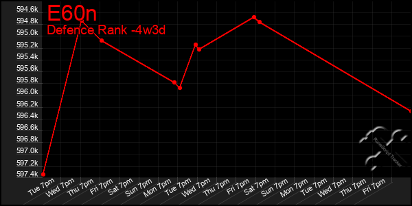 Last 31 Days Graph of E60n