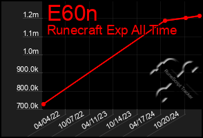 Total Graph of E60n