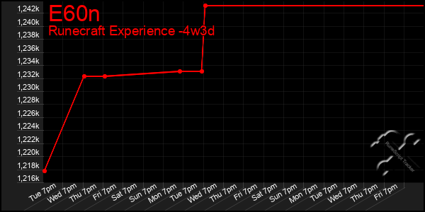 Last 31 Days Graph of E60n