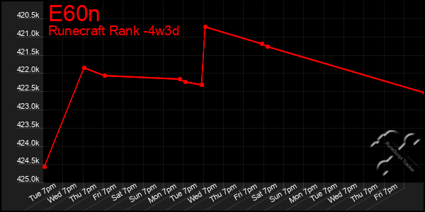 Last 31 Days Graph of E60n