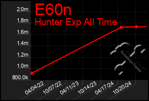 Total Graph of E60n