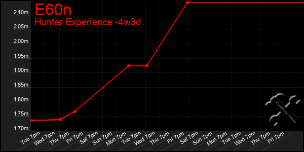 Last 31 Days Graph of E60n