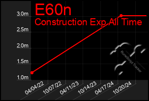 Total Graph of E60n