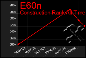 Total Graph of E60n