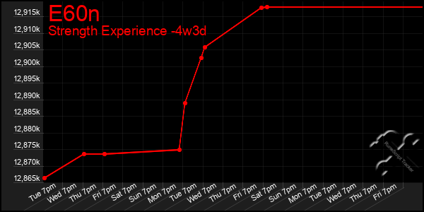 Last 31 Days Graph of E60n