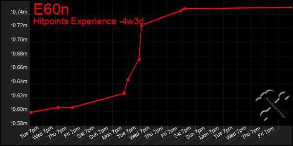 Last 31 Days Graph of E60n