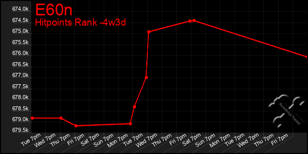 Last 31 Days Graph of E60n