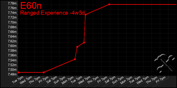 Last 31 Days Graph of E60n