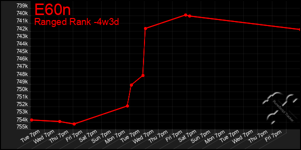 Last 31 Days Graph of E60n