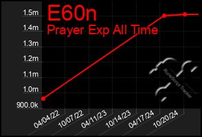 Total Graph of E60n