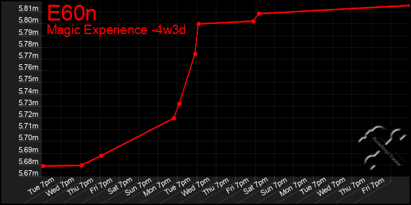 Last 31 Days Graph of E60n