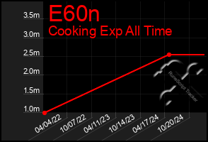 Total Graph of E60n