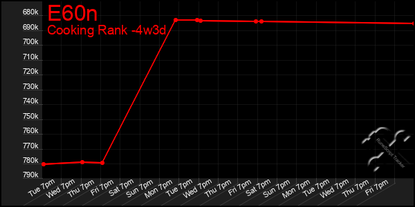 Last 31 Days Graph of E60n