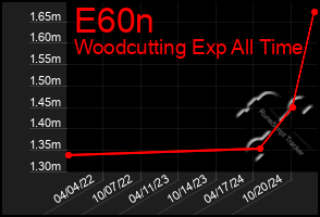 Total Graph of E60n