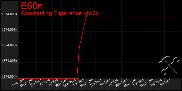 Last 31 Days Graph of E60n