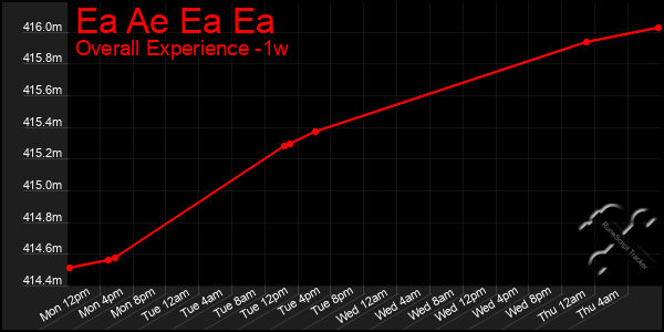 1 Week Graph of Ea Ae Ea Ea