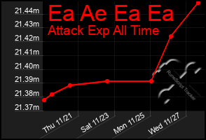 Total Graph of Ea Ae Ea Ea