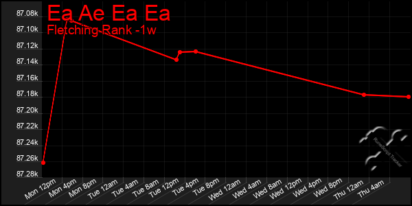 Last 7 Days Graph of Ea Ae Ea Ea