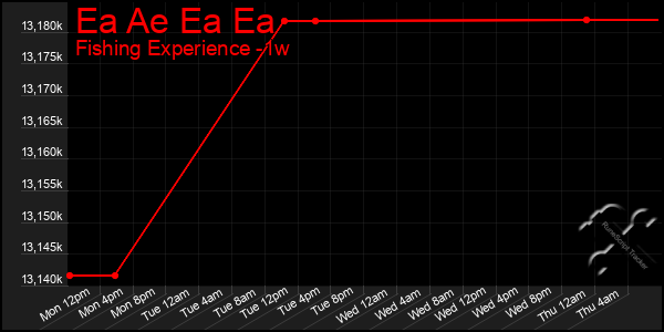 Last 7 Days Graph of Ea Ae Ea Ea