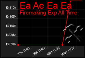 Total Graph of Ea Ae Ea Ea