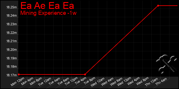 Last 7 Days Graph of Ea Ae Ea Ea